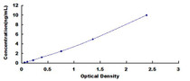 Typical Standard Curve for MBP ELISA (Sandwich)