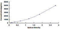 Typical Standard Curve for MyD88 ELISA (Sandwich)