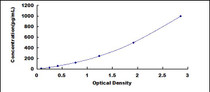 Typical Standard Curve for MPIF2 ELISA (Sandwich)
