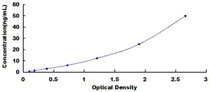 Typical Standard Curve for MYO ELISA (Sandwich)