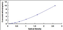 Typical Standard Curve for MYPN ELISA (Sandwich)