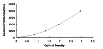 Typical Standard Curve for MYH8 ELISA (Sandwich)