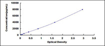 Typical Standard Curve for MSTN ELISA (Sandwich)