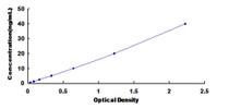 Typical Standard Curve for NAT2 ELISA (Sandwich)