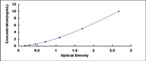 Typical Standard Curve for ND1 ELISA (Sandwich)