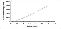 Typical Standard Curve for ND5 ELISA (Sandwich)