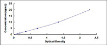 Typical Standard Curve for NQO1 ELISA (Sandwich)
