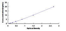 Typical Standard Curve for NPR3 ELISA (Sandwich)
