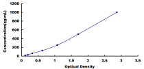 Typical Standard Curve for NGF ELISA (Sandwich)