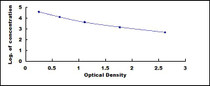 Typical Standard Curve for NES1 ELISA (Competitive)