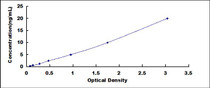 Typical Standard Curve for Nesp1 ELISA (Sandwich)