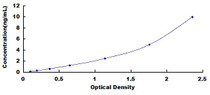 Typical Standard Curve for NES ELISA (Sandwich)