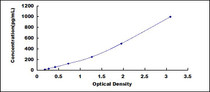 Typical Standard Curve for Ntn1 ELISA (Sandwich)