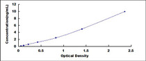 Typical Standard Curve for NENF ELISA (Sandwich)