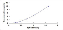 Typical Standard Curve for NEUROD6 ELISA (Sandwich)