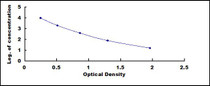 Typical Standard Curve for NRGN ELISA (Competitive)