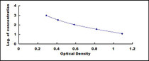 Typical Standard Curve for NKA ELISA (Competitive)
