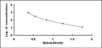 Typical Standard Curve for NPS ELISA (Competitive)