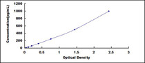 Typical Standard Curve for NT3 ELISA (Sandwich)