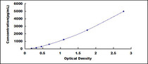 Typical Standard Curve for NT3 ELISA (Sandwich)