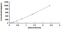 Typical Standard Curve for NT4 ELISA (Sandwich)