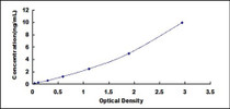 Typical Standard Curve for NOS1 ELISA (Sandwich)