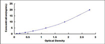 Typical Standard Curve for NOS2 ELISA (Sandwich)