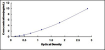 Typical Standard Curve for NOSIP ELISA (Sandwich)
