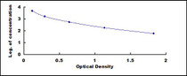 Typical Standard Curve for NT-ProBNP ELISA (Competitive)