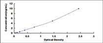 Typical Standard Curve for GR ELISA (Sandwich)