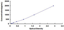 Typical Standard Curve for OLFM4 ELISA (Sandwich)