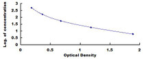 Typical Standard Curve for OX ELISA (Competitive)