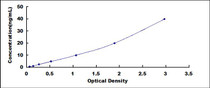 Typical Standard Curve for OC ELISA (Sandwich)
