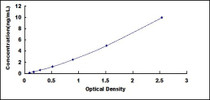 Typical Standard Curve for OSTN ELISA (Sandwich)