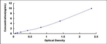 Typical Standard Curve for PANK4 ELISA (Sandwich)