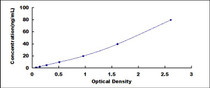 Typical Standard Curve for PON1 ELISA (Sandwich)