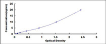 Typical Standard Curve for PPL ELISA (Sandwich)