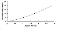 Typical Standard Curve for PPARg ELISA (Sandwich)