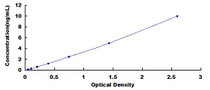 Typical Standard Curve for PPARg ELISA (Sandwich)
