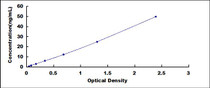 Typical Standard Curve for PPARg ELISA (Sandwich)