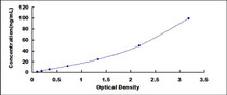 Typical Standard Curve for PAH ELISA (Sandwich)