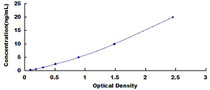 Typical Standard Curve for PGAM1 ELISA (Sandwich)