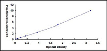 Typical Standard Curve for PLA2G4D ELISA (Sandwich)