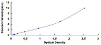 Typical Standard Curve for PLSCR1 ELISA (Sandwich)