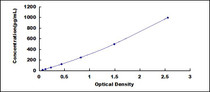 Typical Standard Curve for PLGF ELISA (Sandwich)