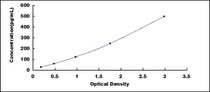 Typical Standard Curve for PLGF ELISA (Sandwich)