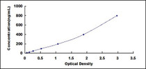 Typical Standard Curve for PL ELISA (Sandwich)