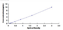 Typical Standard Curve for uPA ELISA (Sandwich)