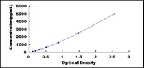 Typical Standard Curve for PDGFRL ELISA (Sandwich)