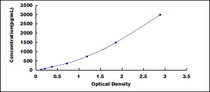 Typical Standard Curve for PDGFB ELISA (Sandwich)